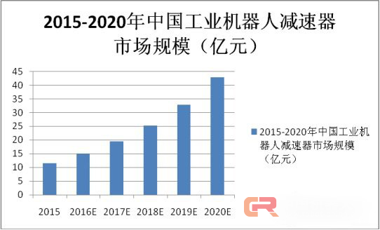 突破技術(shù)與價(jià)格之間的桎梏，減速機(jī)發(fā)展有望進(jìn)入快車道