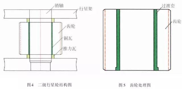 1 引言  山東魯碧建材有限公司2號輥磨為德國進口萊歇磨，主要用于生產(chǎn)礦渣微粉，減速機采用弗蘭德品牌，型號為：KMPP651，其結(jié)構(gòu)為一級傘齒加兩級行星傳動。2013年3月9日，該減速機因功率過高報警，而且潤滑系統(tǒng)回油溫度急劇升高，晚上23：25減速機潤滑站過濾器壓差高報警，整個系統(tǒng)跳停。檢查過濾器濾網(wǎng)時發(fā)現(xiàn)有大量的黃色銅屑，經(jīng)化驗銅屑成分為CuAl10Ni查閱設備圖紙推測該合金來自二級行星輪中的銅瓦。經(jīng)過咨詢，弗蘭德專家給出了同樣的判斷，并提供了具體的解決方案。隨后， 山東魯碧建材有限公司按照弗蘭德公司出具的方案對該減速機進行了搶修。目前該減速機運行接近兩個月且效果良好?，F(xiàn)將具體原因、修復方案及預防措施簡單描述。  2 原因分析  該減速機自2008年2月份開始使用，到現(xiàn)在已運轉(zhuǎn)5年多，運轉(zhuǎn)率接近90%，因此設備或多或少存在老化問題，尤其是里面的合金瓦，由于自身硬度較低，一旦潤滑不良很容易造成損傷。在拆檢減速機時發(fā)現(xiàn)二級行星有一個行星輪堆積了大量的合金，且無法轉(zhuǎn)動，證明我們的判斷正確。在對該行星輪拆檢中發(fā)現(xiàn)了以下三個問題：（1）兩側(cè)的推力瓦嚴重燒蝕熔化（圖1）；（2）銅瓦處存積了大量油泥并將潤滑油道堵塞，而且銅瓦整個開裂、軸向延展接近30mm（圖2）；（3）銷軸局部裂紋（圖3）。    根據(jù)以上損壞分析，銅瓦潤滑油孔堵塞之后，造成銅瓦急劇升溫，溫度升高到一定程度使得銅瓦受熱開裂并且膨脹延展，最終與兩側(cè)的推力瓦接觸，推力瓦受到擠壓以后迅速升溫最終燒蝕，銷軸因此承受較大的扭矩及高溫，造成裂紋。  3 處理方案  推力瓦、銅瓦、銷軸的方案為按照尺寸重新制作備件。但在檢測齒輪時發(fā)現(xiàn)其內(nèi)孔圓柱度較差以至于變成橢圓，而且表面硬度下降，遠遠低于圖紙要求（HRC55+5）。我們聯(lián)系弗蘭德公司欲購買該齒輪，對方回復該齒輪需要德國進口，加工周期為6個月，而且為保證齒輪嚙合，建議6個齒輪一起更換。此時， 山東魯碧建材有限公司銷售正處于旺季，該輥磨每天生產(chǎn)3000t微粉，停機6個月對我們的損失可想而知。我們聯(lián)系弗蘭德總部專家要求給出整改方案。對方經(jīng)過詳細計算給出如下方案：擴大齒輪內(nèi)孔直徑，再加一個過渡套，從而保證齒輪的硬度及裝配要求（圖5）。    3.1 過渡套材料選擇 過渡套材料采用42CrMo。該材料強度、淬透性高，韌性好，淬火時變形小，高溫時有高的蠕變強度和持久強度，用于制造要求強度更高和調(diào)質(zhì)截面更大的鍛件。  3.2 處理工藝    （1）鍛打：目的是減小殘留夾雜物的尺寸，使其成分趨于均勻，組織趨于致密，細化晶粒，改善鋼的性能。    （2）粗車：單邊留4mm加工余量。    （3）著色探傷：目的是檢查工件是否有損傷，從而保證下一道工序順利進行。    （4）完全退火：目的是使工件的內(nèi)部組織全部進行重結(jié)晶，通過完全退火來細化晶粒，均勻組織，消除內(nèi)應力，同時降低硬度，便于切削加工，并為加工后零件的淬火作好組織準備（圖6）。    具體過程：零件在爐溫>800℃裝爐，立即通入甲醇：50~60ml/min、氮氣：4~6m3/h；溫度升到850℃之后甲醇：35~45ml/min、氮氣：4m3/h；保溫120min后隨爐冷降溫至650℃，停甲醇，氮氣：5m3/h；降溫至550℃時出爐空冷。    （5）半精車：單邊0.75mm，從而滿足下一步淬火的淬硬層>0.5mm的要求。    （6）高頻淬火（圖7）：該套由于工作面是套的內(nèi)孔及兩個端面，硬度要求HRC58-62，淬硬層>0.5mm。因此，選擇高頻淬火，這樣既能局部熱處理，同時也滿足硬度要求。另外，高頻淬火時工件的冷卻至關(guān)重要，為保險起見采用淬火液進行冷卻；感應器距離工件的位置也非常重要，離得太近容易造成感應器受熱，堵塞冷卻水溢流孔，離得太遠影響熱功率的傳遞，一般控制在3~5mm。       （7）精車外圓及內(nèi)孔：外圓最終尺寸為?330t6，內(nèi)孔最終尺寸為?330H6，這樣保證外圓與齒輪內(nèi)孔過盈配合，過盈量控制在0.2~0.3mm；內(nèi)孔與銅套間隙配合，間隙控制在0.1~0.12mm。    （8）精車端面：將過渡套與齒輪進行冷裝之后，對過渡套的端面進行精車，要求兩個端面與內(nèi)孔垂直度，圓跳度誤差控制在0.02mm以內(nèi)。 目前，該減速機已恢復生產(chǎn)兩個月，二級行星振動值3~5mm/s，輥壓9.0MPa，比表面積440m2/kg，磨機產(chǎn)量也逐漸恢復到150t/h，運轉(zhuǎn)狀況良好。  4 采取的措施  4.1 加強設備巡檢并采用先進的檢測工具 該減速機恢復生產(chǎn)之后，我們加強了巡檢力度，購買了先進的在線巡檢儀，它不僅能對減速機振動進行檢測形成趨勢圖，而且還能進行數(shù)據(jù)傳輸及保存，這樣我們就能夠通過趨勢圖來推斷減速機運行狀況。  4.2 加強油品檢測 目前，我們每個月都要對潤滑油進行檢測，項目有粘度、機械雜質(zhì)、水分、污染等級等，通過對油樣的檢測，可以隨時掌握減速機內(nèi)部運轉(zhuǎn)狀況，保證了潤滑的可靠性。  4.3 提高磨機操作水平 喂料粒度控制在80mm以內(nèi)，這樣既能保證碾磨料層厚度避免磨機振動，又能提高研磨效率；另外，加強選粉機轉(zhuǎn)速、喂料量、熱風控制的調(diào)整，從而保證磨機穩(wěn)定順行。  4.4 選用材質(zhì)較好的濾芯 弗蘭德KMPP651減速機內(nèi)部全部為滑動軸承，對潤滑油的潔凈度要求比較高，一旦有異物進入很容易造成油道堵塞。因此，濾芯的選用至關(guān)重要，我們現(xiàn)在選用的是力士樂25μm濾芯，使用效果很好。  5 結(jié)語  輥磨的穩(wěn)定運行對減速機的使用壽命至關(guān)重要，減少輥磨運行的振動值，有利于減速機提高使用壽命；另外，定期檢測減速機各個軸瓦部位的振動，并且定期對潤滑油進行檢測及檢查過濾網(wǎng)上有無雜質(zhì)，對提高減速機的穩(wěn)定順行也至關(guān)重要。