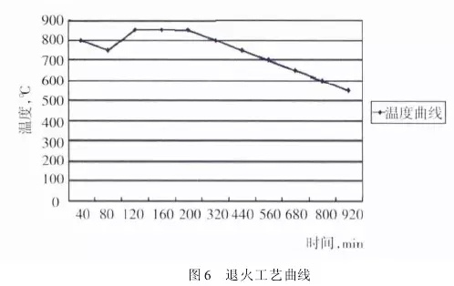 1 引言  山東魯碧建材有限公司2號輥磨為德國進口萊歇磨，主要用于生產(chǎn)礦渣微粉，減速機采用弗蘭德品牌，型號為：KMPP651，其結(jié)構(gòu)為一級傘齒加兩級行星傳動。2013年3月9日，該減速機因功率過高報警，而且潤滑系統(tǒng)回油溫度急劇升高，晚上23：25減速機潤滑站過濾器壓差高報警，整個系統(tǒng)跳停。檢查過濾器濾網(wǎng)時發(fā)現(xiàn)有大量的黃色銅屑，經(jīng)化驗銅屑成分為CuAl10Ni查閱設備圖紙推測該合金來自二級行星輪中的銅瓦。經(jīng)過咨詢，弗蘭德專家給出了同樣的判斷，并提供了具體的解決方案。隨后， 山東魯碧建材有限公司按照弗蘭德公司出具的方案對該減速機進行了搶修。目前該減速機運行接近兩個月且效果良好?，F(xiàn)將具體原因、修復方案及預防措施簡單描述。  2 原因分析  該減速機自2008年2月份開始使用，到現(xiàn)在已運轉(zhuǎn)5年多，運轉(zhuǎn)率接近90%，因此設備或多或少存在老化問題，尤其是里面的合金瓦，由于自身硬度較低，一旦潤滑不良很容易造成損傷。在拆檢減速機時發(fā)現(xiàn)二級行星有一個行星輪堆積了大量的合金，且無法轉(zhuǎn)動，證明我們的判斷正確。在對該行星輪拆檢中發(fā)現(xiàn)了以下三個問題：（1）兩側(cè)的推力瓦嚴重燒蝕熔化（圖1）；（2）銅瓦處存積了大量油泥并將潤滑油道堵塞，而且銅瓦整個開裂、軸向延展接近30mm（圖2）；（3）銷軸局部裂紋（圖3）。    根據(jù)以上損壞分析，銅瓦潤滑油孔堵塞之后，造成銅瓦急劇升溫，溫度升高到一定程度使得銅瓦受熱開裂并且膨脹延展，最終與兩側(cè)的推力瓦接觸，推力瓦受到擠壓以后迅速升溫最終燒蝕，銷軸因此承受較大的扭矩及高溫，造成裂紋。  3 處理方案  推力瓦、銅瓦、銷軸的方案為按照尺寸重新制作備件。但在檢測齒輪時發(fā)現(xiàn)其內(nèi)孔圓柱度較差以至于變成橢圓，而且表面硬度下降，遠遠低于圖紙要求（HRC55+5）。我們聯(lián)系弗蘭德公司欲購買該齒輪，對方回復該齒輪需要德國進口，加工周期為6個月，而且為保證齒輪嚙合，建議6個齒輪一起更換。此時， 山東魯碧建材有限公司銷售正處于旺季，該輥磨每天生產(chǎn)3000t微粉，停機6個月對我們的損失可想而知。我們聯(lián)系弗蘭德總部專家要求給出整改方案。對方經(jīng)過詳細計算給出如下方案：擴大齒輪內(nèi)孔直徑，再加一個過渡套，從而保證齒輪的硬度及裝配要求（圖5）。    3.1 過渡套材料選擇 過渡套材料采用42CrMo。該材料強度、淬透性高，韌性好，淬火時變形小，高溫時有高的蠕變強度和持久強度，用于制造要求強度更高和調(diào)質(zhì)截面更大的鍛件。  3.2 處理工藝    （1）鍛打：目的是減小殘留夾雜物的尺寸，使其成分趨于均勻，組織趨于致密，細化晶粒，改善鋼的性能。    （2）粗車：單邊留4mm加工余量。    （3）著色探傷：目的是檢查工件是否有損傷，從而保證下一道工序順利進行。    （4）完全退火：目的是使工件的內(nèi)部組織全部進行重結(jié)晶，通過完全退火來細化晶粒，均勻組織，消除內(nèi)應力，同時降低硬度，便于切削加工，并為加工后零件的淬火作好組織準備（圖6）。    具體過程：零件在爐溫>800℃裝爐，立即通入甲醇：50~60ml/min、氮氣：4~6m3/h；溫度升到850℃之后甲醇：35~45ml/min、氮氣：4m3/h；保溫120min后隨爐冷降溫至650℃，停甲醇，氮氣：5m3/h；降溫至550℃時出爐空冷。    （5）半精車：單邊0.75mm，從而滿足下一步淬火的淬硬層>0.5mm的要求。    （6）高頻淬火（圖7）：該套由于工作面是套的內(nèi)孔及兩個端面，硬度要求HRC58-62，淬硬層>0.5mm。因此，選擇高頻淬火，這樣既能局部熱處理，同時也滿足硬度要求。另外，高頻淬火時工件的冷卻至關(guān)重要，為保險起見采用淬火液進行冷卻；感應器距離工件的位置也非常重要，離得太近容易造成感應器受熱，堵塞冷卻水溢流孔，離得太遠影響熱功率的傳遞，一般控制在3~5mm。       （7）精車外圓及內(nèi)孔：外圓最終尺寸為?330t6，內(nèi)孔最終尺寸為?330H6，這樣保證外圓與齒輪內(nèi)孔過盈配合，過盈量控制在0.2~0.3mm；內(nèi)孔與銅套間隙配合，間隙控制在0.1~0.12mm。    （8）精車端面：將過渡套與齒輪進行冷裝之后，對過渡套的端面進行精車，要求兩個端面與內(nèi)孔垂直度，圓跳度誤差控制在0.02mm以內(nèi)。 目前，該減速機已恢復生產(chǎn)兩個月，二級行星振動值3~5mm/s，輥壓9.0MPa，比表面積440m2/kg，磨機產(chǎn)量也逐漸恢復到150t/h，運轉(zhuǎn)狀況良好。  4 采取的措施  4.1 加強設備巡檢并采用先進的檢測工具 該減速機恢復生產(chǎn)之后，我們加強了巡檢力度，購買了先進的在線巡檢儀，它不僅能對減速機振動進行檢測形成趨勢圖，而且還能進行數(shù)據(jù)傳輸及保存，這樣我們就能夠通過趨勢圖來推斷減速機運行狀況。  4.2 加強油品檢測 目前，我們每個月都要對潤滑油進行檢測，項目有粘度、機械雜質(zhì)、水分、污染等級等，通過對油樣的檢測，可以隨時掌握減速機內(nèi)部運轉(zhuǎn)狀況，保證了潤滑的可靠性。  4.3 提高磨機操作水平 喂料粒度控制在80mm以內(nèi)，這樣既能保證碾磨料層厚度避免磨機振動，又能提高研磨效率；另外，加強選粉機轉(zhuǎn)速、喂料量、熱風控制的調(diào)整，從而保證磨機穩(wěn)定順行。  4.4 選用材質(zhì)較好的濾芯 弗蘭德KMPP651減速機內(nèi)部全部為滑動軸承，對潤滑油的潔凈度要求比較高，一旦有異物進入很容易造成油道堵塞。因此，濾芯的選用至關(guān)重要，我們現(xiàn)在選用的是力士樂25μm濾芯，使用效果很好。  5 結(jié)語  輥磨的穩(wěn)定運行對減速機的使用壽命至關(guān)重要，減少輥磨運行的振動值，有利于減速機提高使用壽命；另外，定期檢測減速機各個軸瓦部位的振動，并且定期對潤滑油進行檢測及檢查過濾網(wǎng)上有無雜質(zhì)，對提高減速機的穩(wěn)定順行也至關(guān)重要。